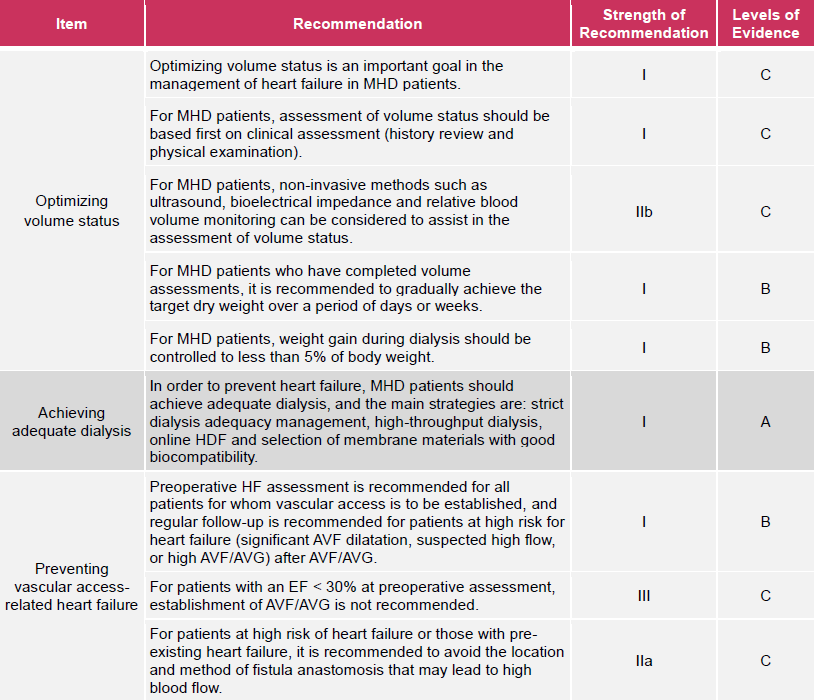 Optimizing volume status is an important goal in the management of heart failure in MHD patients, I strength of recommendation and C level of evidence. For MHD patients, assessment of volume status should be based first on clinical assessment (history review and physical examination) with I strength of recommendation and C level of evidence. For MHD patients, non-invasive methods such as ultrasound, bioelectrical impedance and relative blood volume monitoring can be considered to assist in the assessment of volume status, with IIb strength of recommendation and B level of evidence. For MHD patients who have completed volume assessments, it is recommended to gradually achieve the target dry weight over a period of days or weeks, with I strength of recommendation and B level of evidence. For MHD patients, weight gain during dialysis should be controlled to less than 5% of body weight, with I strength of recommendation and B level of evidence. In order to prevent heart failure, MHD patients should achieve adequate dialysis, and the main strategies are: strict dialysis adequacy management, high-throughput dialysis, online HDF and selection of membrane materials with good biocompatibility, with I strength of recommendation and A level of evidence. Preoperative HF assessment is recommended for all patients for whom vascular access is to be established, and regular follow-up is recommended for patients at high risk for heart failure (significant AVF dilation, suspected high flow, or high AVF/AVG) after AV/AVG, with I strength of recommendation and B level of evidence. For patients with an EF <30% at preoperative assessment, establishment of AVF/AVG is not recommended, strength of recommendation is III and C level of evidence. For patients at high risk of heart failure or those with pre-existing heart failure, it is recommended to avoid the location and method of fistula anastomosis that may lead to high blood flow, with IIa strength of recommendation and C level of evidence.
