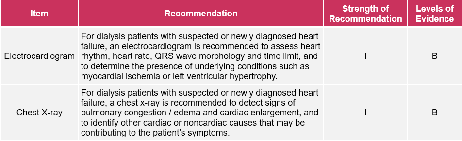 For dialysis patients with suspected or newly diagnosed heart failure, an electrocardiogram is recommended to assess heart rhythm, heart rate, QRS eave morphology and time limit, and to determine the presence of underlying conditions such as myocardial ischemia or left ventricular hypertrophy. Strength of recommendation is I and Level of Evidence is B. For dialysis patients with suspected or newly diagnosed heart failure, a chest x-ray is recommended to detect signs of pulmonary congestion/ edema and cardiac enlargement, and to identify other cardiac or noncardiac causes that may be contributing to the patient's symptoms. The strength of recommendation is I and the level of evidence is B.
