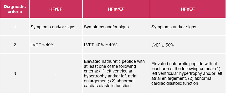 Diagnostic criteria 1: Symptoms and/or signs of HFrEF, symptoms and/or signs of HFmrEF and symptoms and/or signs of HFpEF. Diagnostic criteria 2: LVEF <40% for HFrEF, LVEF 40%~49% for HFmrEF and LVEF ≥ 50% for HFpEF. Diagnostic criteria 3: Elevated natriuretic peptide with at least one of the following criteria: (1) left ventricular hypertrophy and/or left atrial enlargement; (2) abnormal cardiac diastolic function for HFmrEF and Elevated natriuretic peptide with at least one of the following criteria : (1) Left ventricular hypertrophy and/or left atrial enlargement; (2) abnormal cardiac diastolic function for HFpEF.