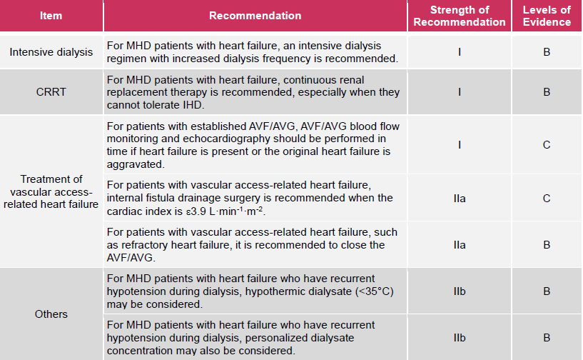 For MHD patients with heart failure, an intensive dialysis regimen with increased dialysis frequency is recommended, with I strength of recommendation and B levels of evidence.
For MHD patients with heart failure, continuous renal replacement therapy is recommended, especially when they cannot tolerate IHD, with I strength of recommendation and B level of evidence.
For patients with established AVF/AVG, AVF/AVG blood flow monitoring and echocardiography should be performed in time if heart failure is present or the original heart failure is aggravated, with I strength of recommendation and C level of evidence.
For patients with vascular access-related heart failure, internal fistula drainage surgery is recommended when the cardiac index is ε3.9 L min ⁻¹ m ⁻², with IIa strength recommendation and C level of evidence.
For patients with vascular access-related heart failure, such as refractory heart failure, it is recommended to close the AVF/AVG, with IIa strength of recommendation and B level of evidence.
For MHD patients with heart failure who have recurrent hypotension during dialysis, hypothermic dialysate (<35℃) may be considered, with IIb strength of recommendation and B levels of evidence.
For MHD patients with heart failure who have recurrent hypotension during dialysis, personalised dialysate concentration may also be considered, with IIb strength of recommendation and B level of evidence.