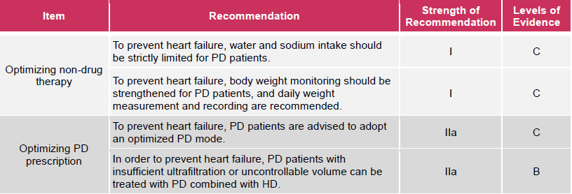 To prevent heart failure, water and sodium intake should be strictly limited for PD patients, with I strength of recommendation and C level of evidence. To prevent heart failure, body weight monitoring should be strengthened for PD patients, and daily weight measurement and recording are recommended, with I strength of recommendation and C level of evidence. To prevent heart failure, PD patients are advised to adopt an optimized PD mode, with IIa strength of recommendation and C levels of evidence. In order to prevent heart failure, PD patients with insufficient ultrafiltration or uncontrollable volume can be treated with PD combined with HD, with IIa strength of recommendation and B levels of evidence.