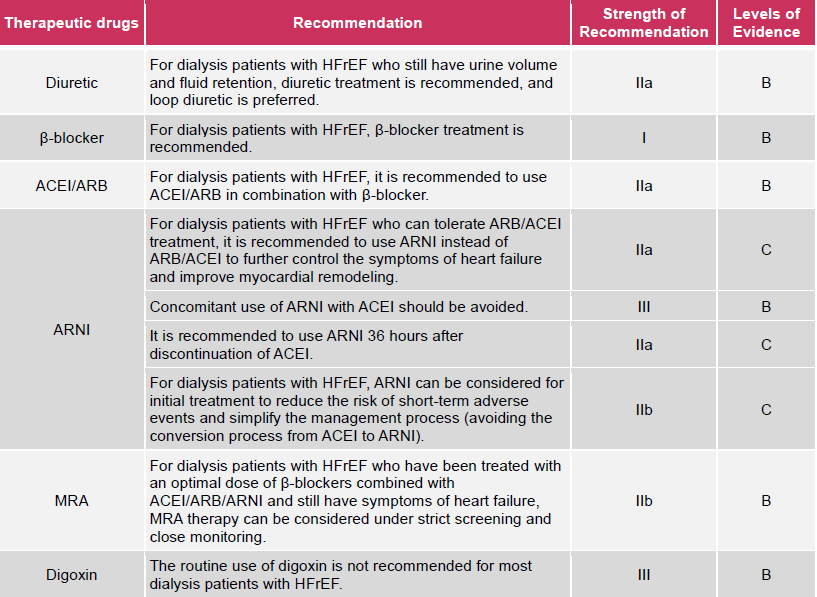 For dialysis patients with HFrEF who still have urine volume and fluid retention, diuretic treatment is recommended, and loop diuretic is preferred, with IIa strength of recommendation and B levels of evidence. For dialysis patients with HFrEF, β-blocker treatment is recommended, with I strength of recommendation and B levels of evidence. For dialysis patients with HFrEF, it is recommended to use ACEI/ARB in combination with β-blocker, with IIa strength of recommendation and B levels of evidence. For dialysis patients with HFrEF who can tolerate ARB/ACEI treatment, it is recommended to us ARNI instead to further control the symptoms of heart failure and improve myocardial remodeling, with IIa strength of recommendation and C levels of evidence. Concomitant use of ARNI and ACEI should be avoided, with III strength of recommendation and B level of evidence. It is recommended to use ARNI 36 hours after discontinuation of ACEI, with IIa strength of recommendation and C level of evidence. For dialysis patients with HFrEF, ARNY can be considered for initial treatment to reduce risk of short-term adverse events and simplify the management process (avoiding the conversion process from ACEI to ARNI), with IIb strength of recommendation and C level of evidence. For dialysis patients with HFrEF who have been treated with an optimal dose of β-blockers combined with ACEI/ARB/ARNI and still have symptoms of heart failure, MRA therapy can be considered under strict screening and close monitoring, with IIb strength of recommendation and B level of evidence. The routine use of digoxin is not recommended for most dialysis patients with HFrEF. with III strength of recommendation and B level of evidence.