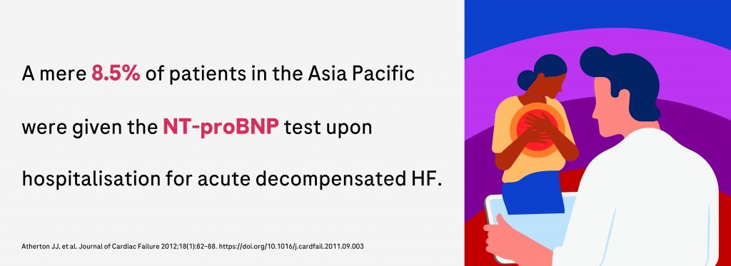 Illustration of a doctor holding a tablet and facing a patient who's hands are placed against their chest. Text on the right reads:" A mere 8.5% of patients in the Asia Pacific were given the NT-proBNP test upon hospitalisation for acute decompensated HF."