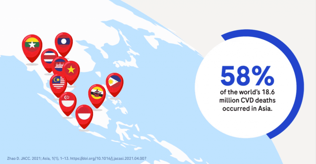 Asia Pacific region of the globe with APAC regional flags on red pins, pinned on their respective regions. Text on the left reads: "58% of the world's 18.6 million CVD deaths occurred in Asia."