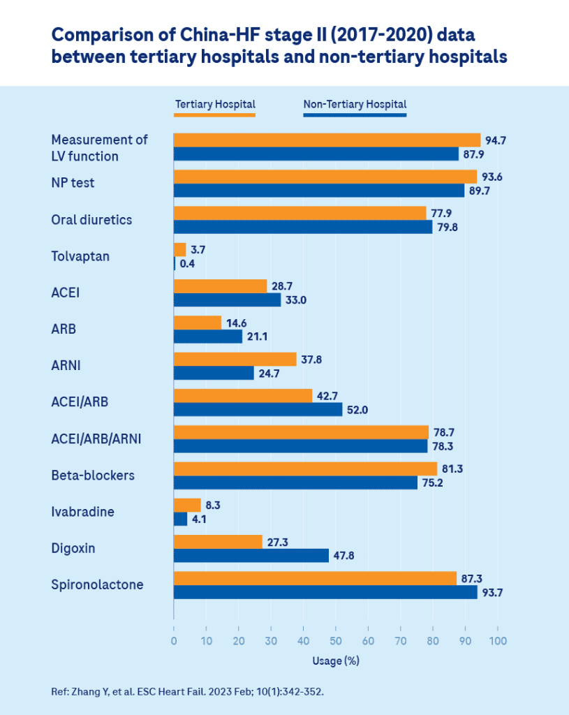 Chart depicting the comparison of China-HF stage II (2017-2020) data between tertiary hospitals and non-tertiary hospitals. For measurement of LV function, usage of tertiary hospital is 94.7% and non-tertiary hospital is 87.9%

For NP test, usage of tertiary hospital is 93.6% and 89.7% 